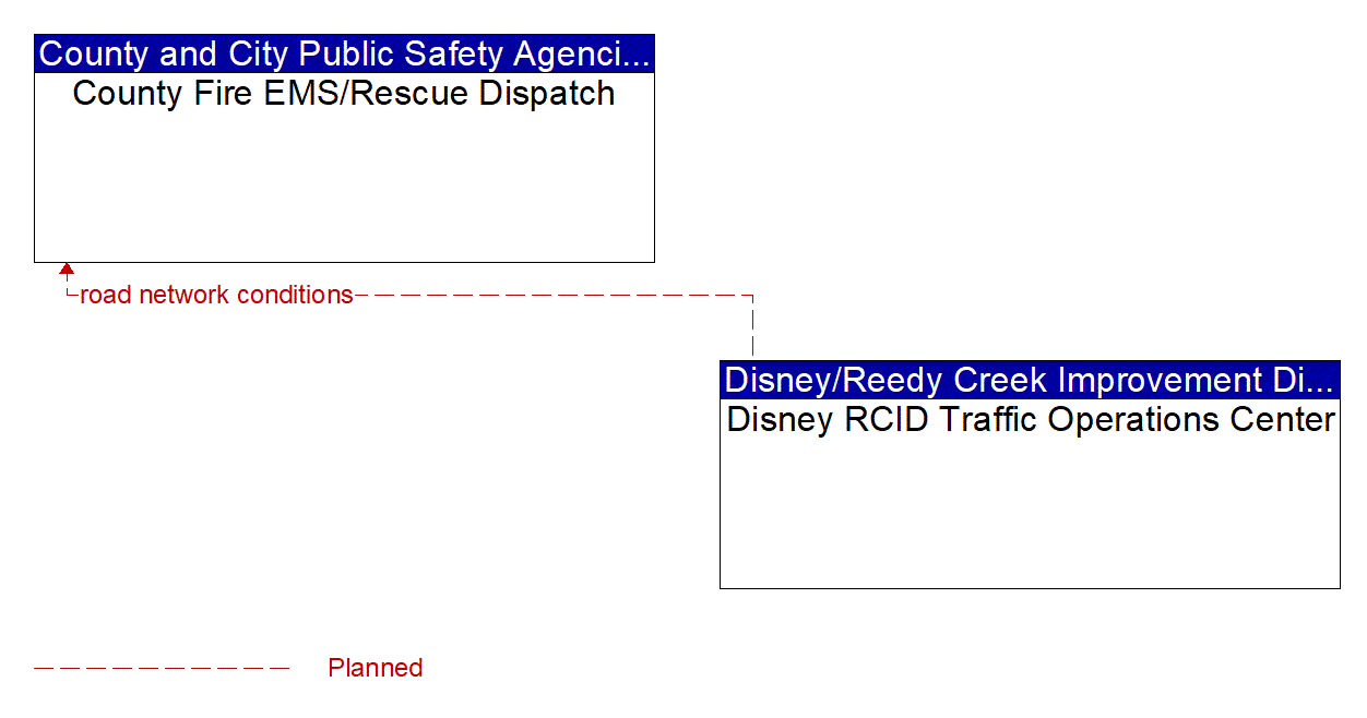 Architecture Flow Diagram: Disney RCID Traffic Operations Center <--> County Fire EMS/Rescue Dispatch