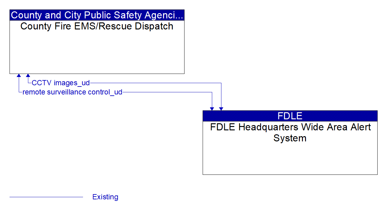 Architecture Flow Diagram: FDLE Headquarters Wide Area Alert System <--> County Fire EMS/Rescue Dispatch