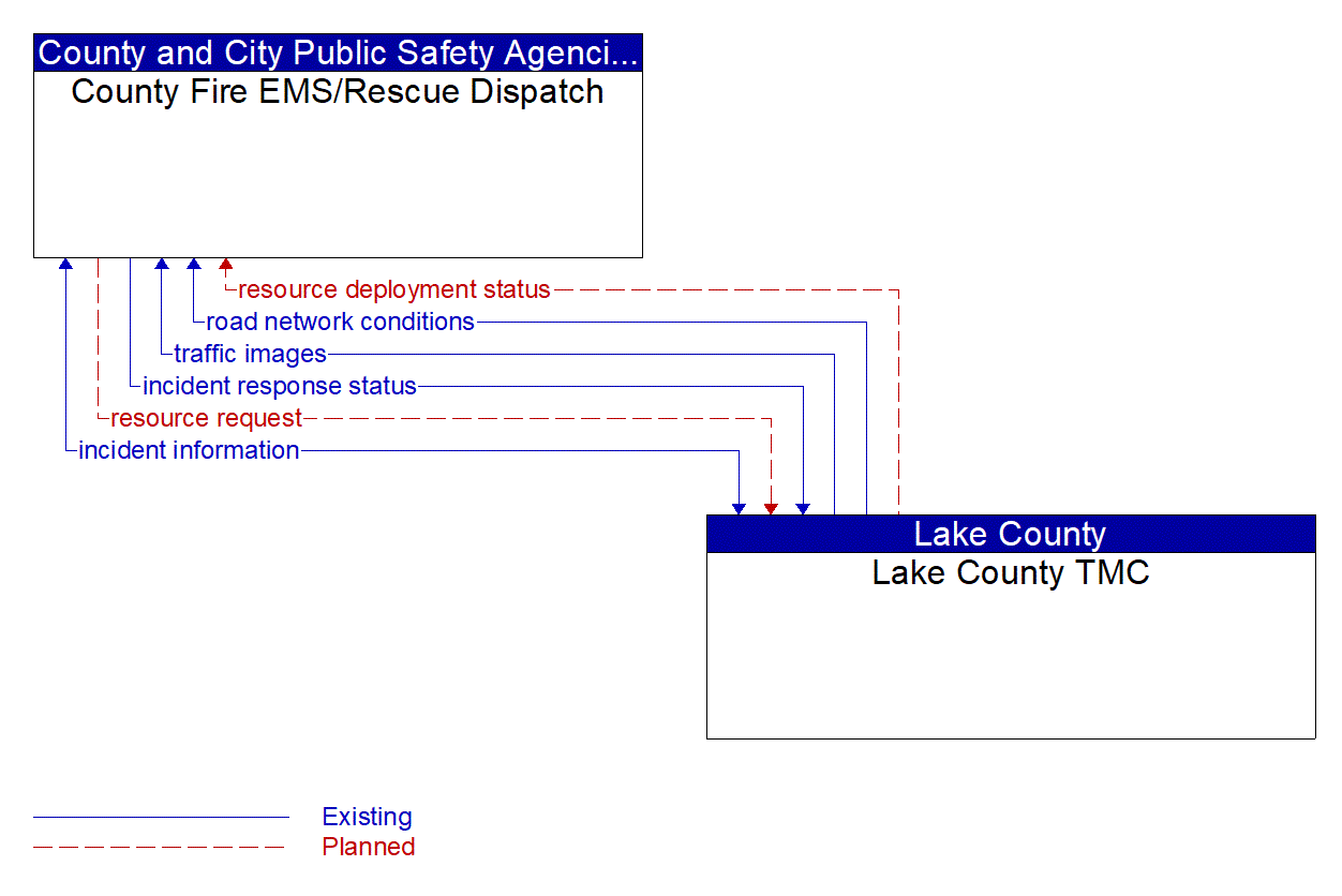 Architecture Flow Diagram: Lake County TMC <--> County Fire EMS/Rescue Dispatch