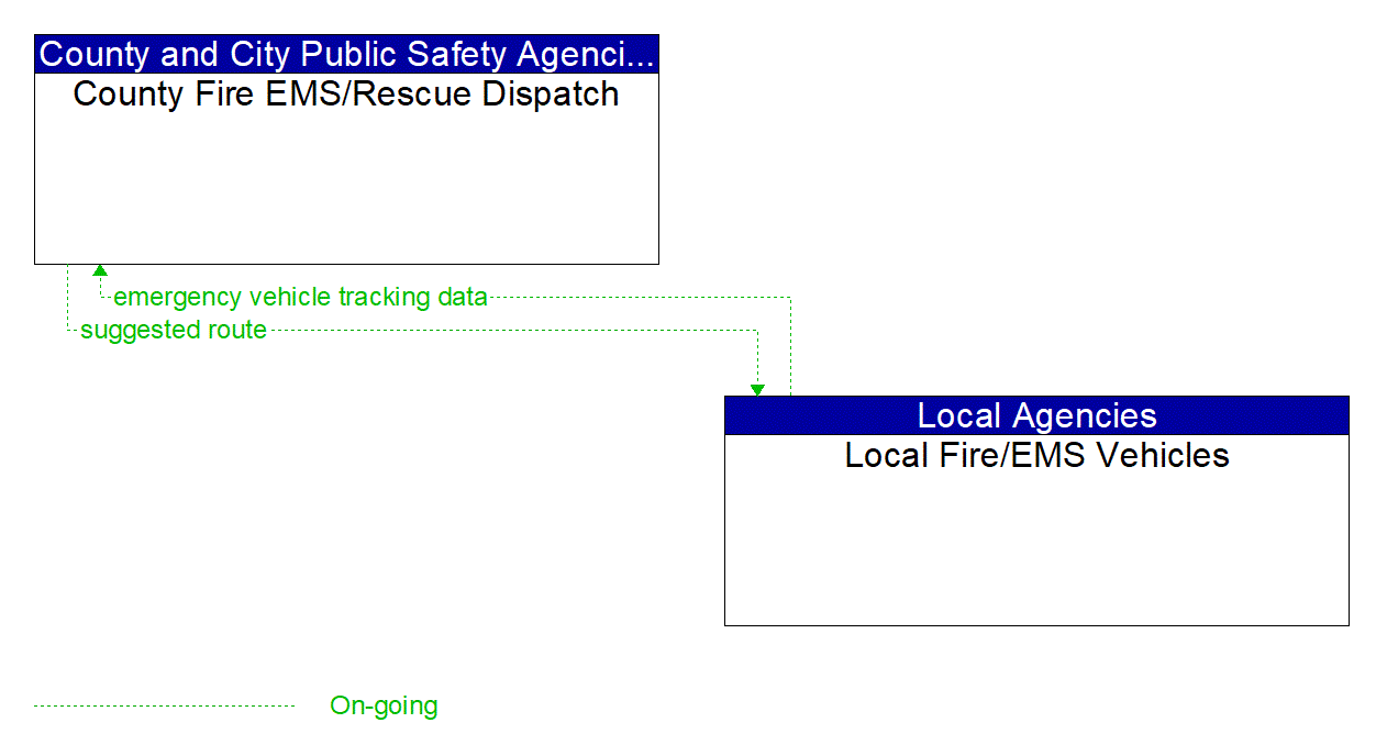 Architecture Flow Diagram: Local Fire/EMS Vehicles <--> County Fire EMS/Rescue Dispatch