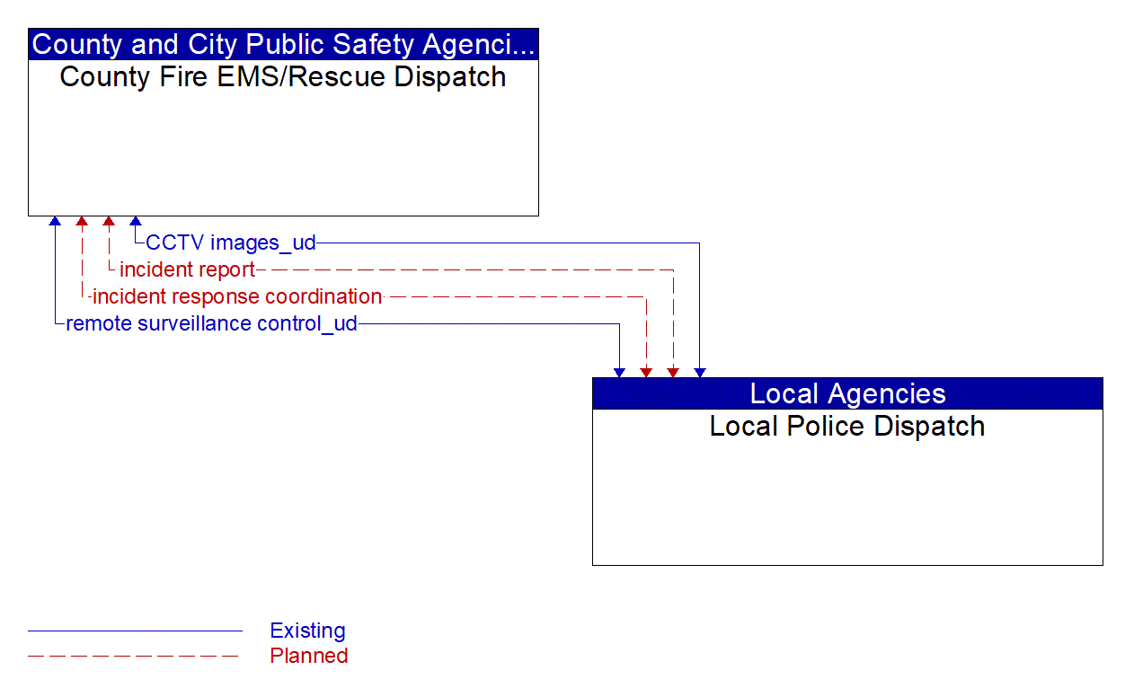 Architecture Flow Diagram: Local Police Dispatch <--> County Fire EMS/Rescue Dispatch
