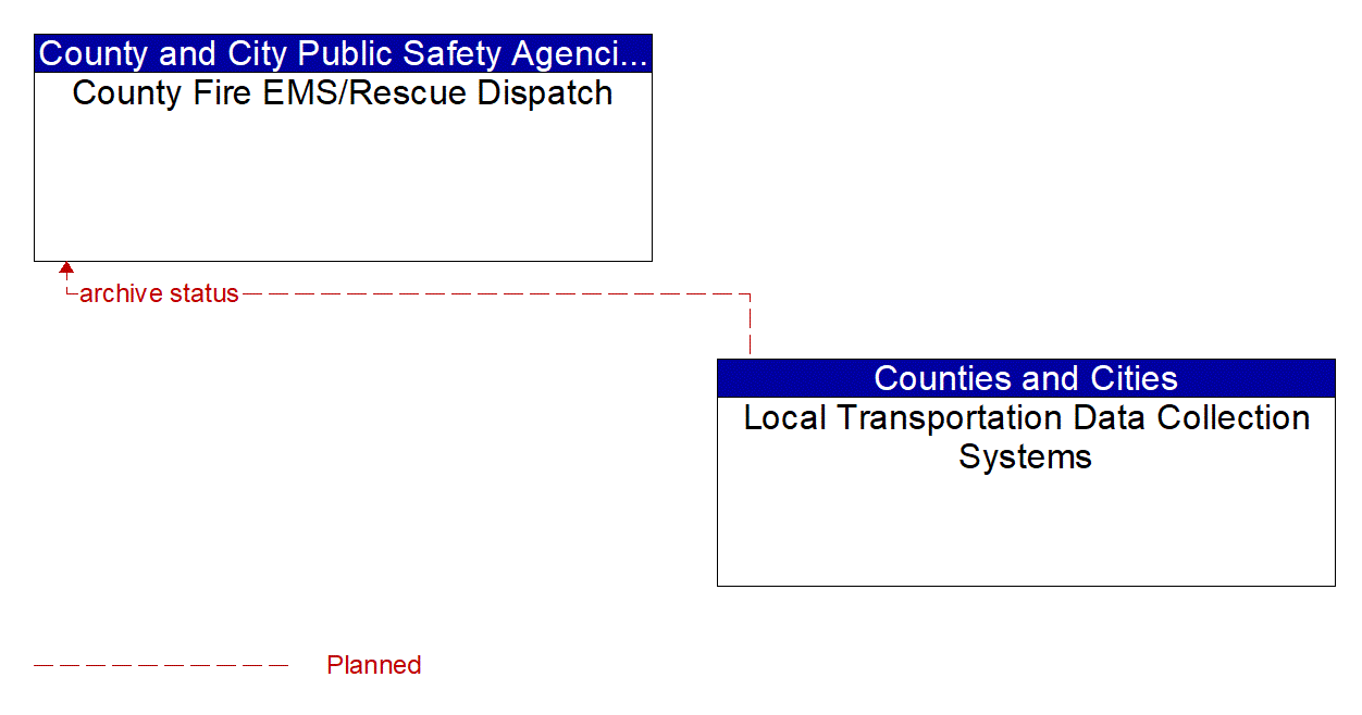Architecture Flow Diagram: Local Transportation Data Collection Systems <--> County Fire EMS/Rescue Dispatch