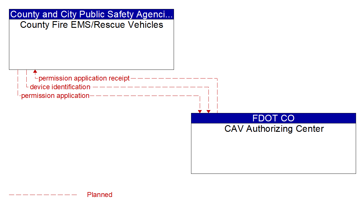 Architecture Flow Diagram: CAV Authorizing Center <--> County Fire EMS/Rescue Vehicles