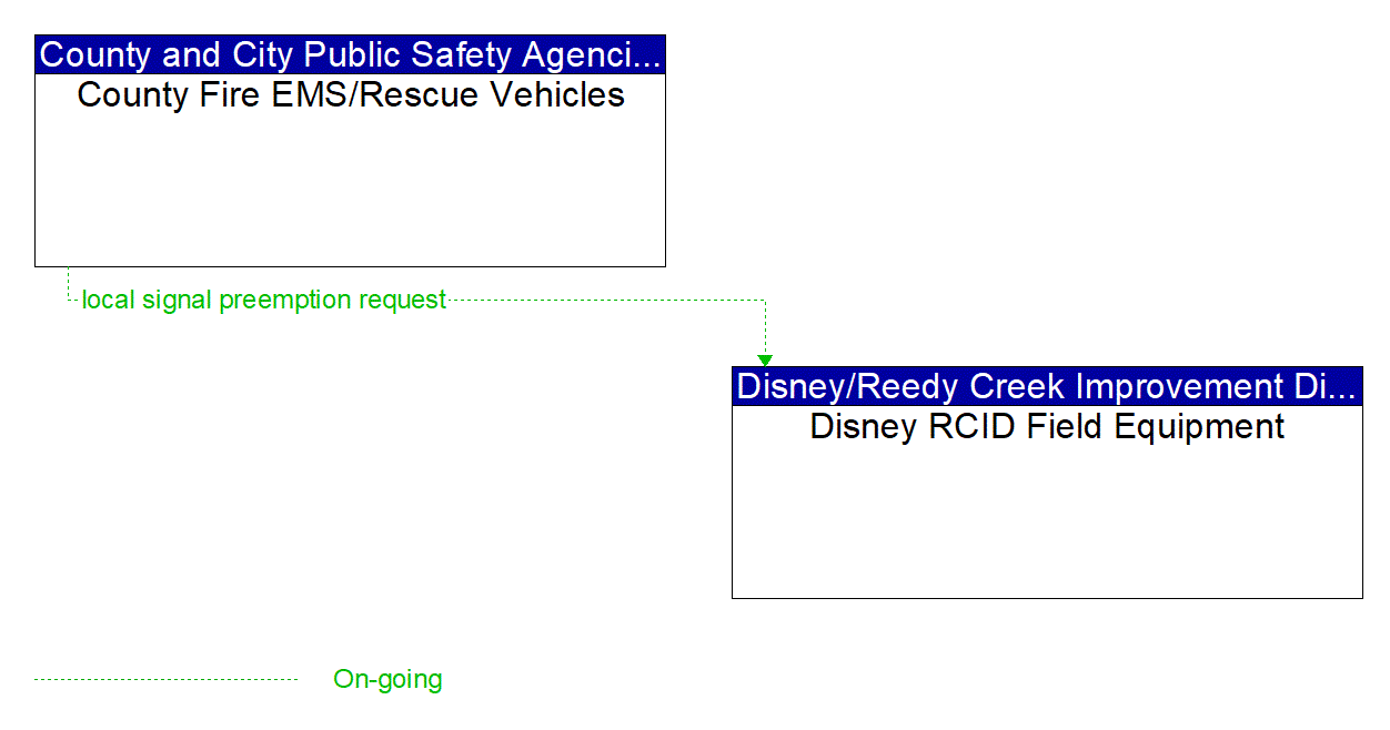 Architecture Flow Diagram: County Fire EMS/Rescue Vehicles <--> Disney RCID Field Equipment