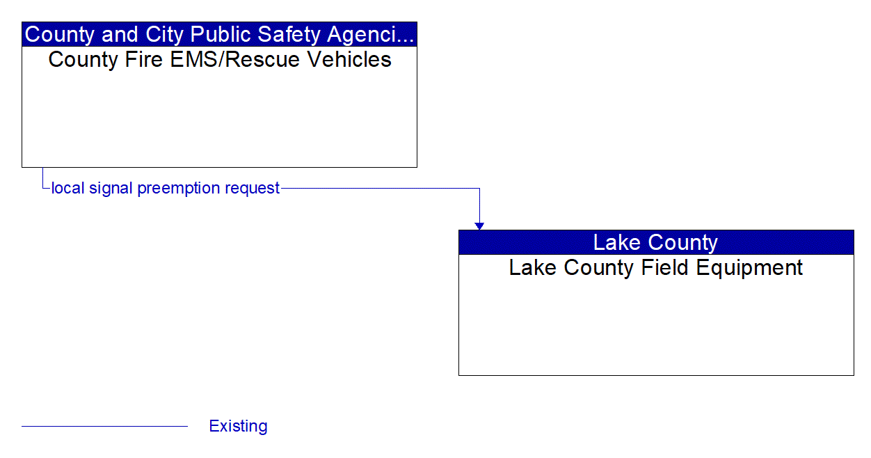 Architecture Flow Diagram: County Fire EMS/Rescue Vehicles <--> Lake County Field Equipment