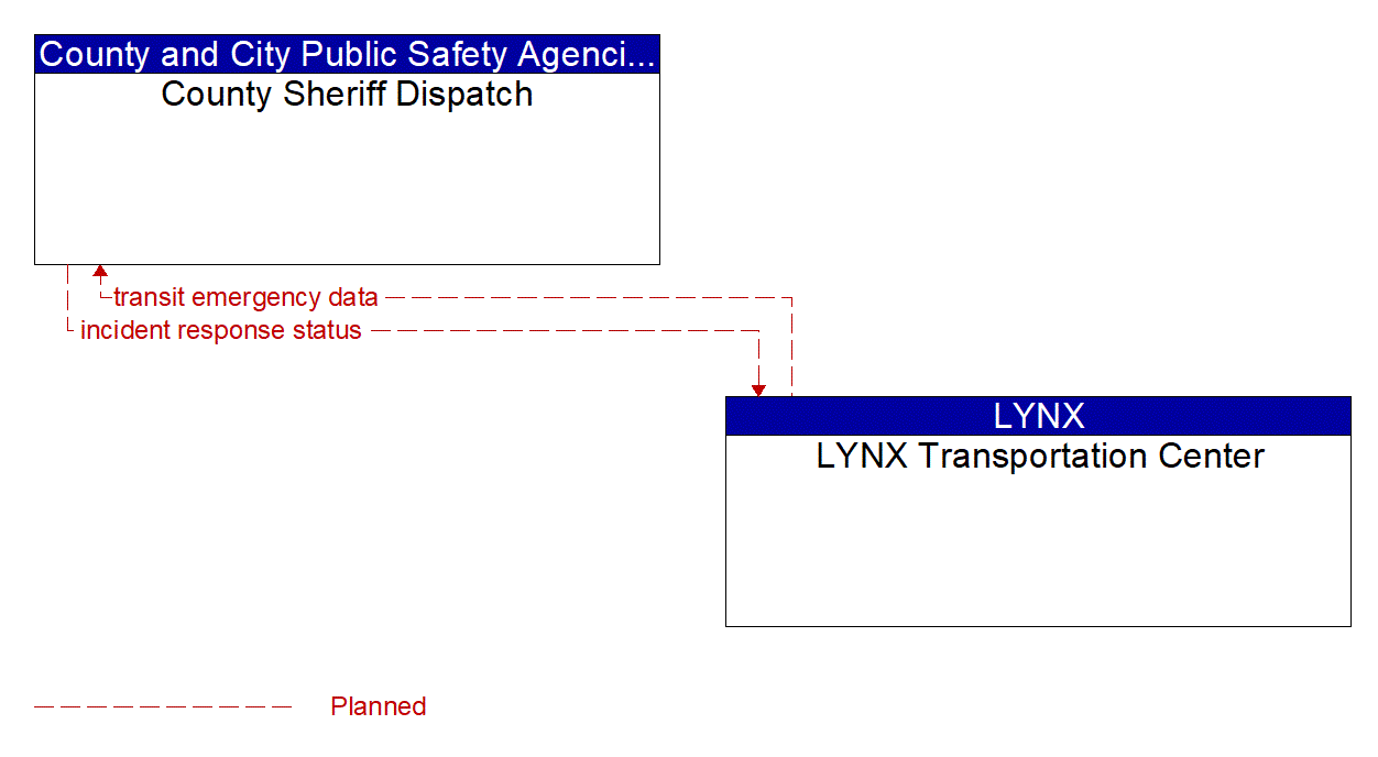 Architecture Flow Diagram: LYNX Transportation Center <--> County Sheriff Dispatch