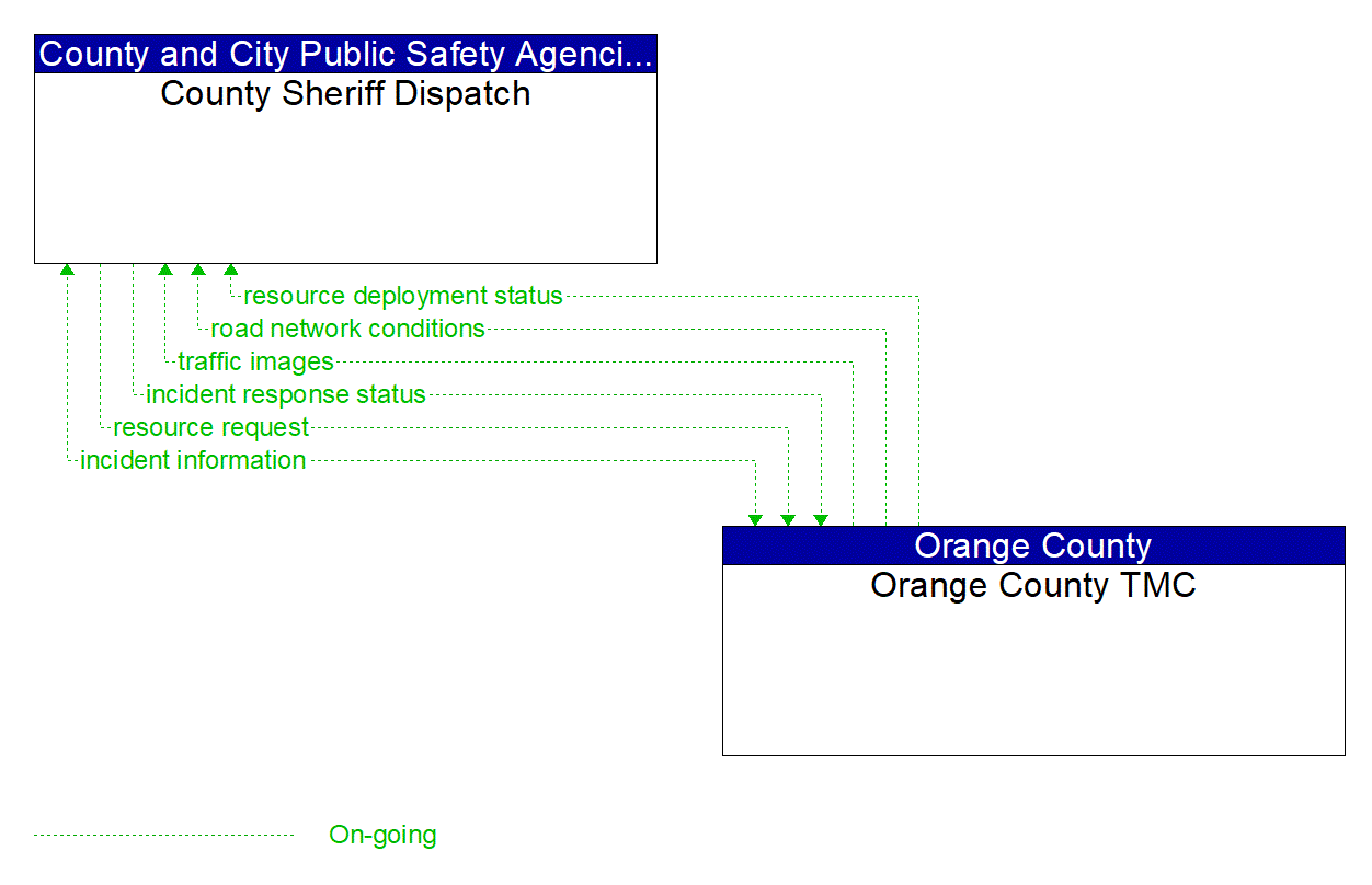 Architecture Flow Diagram: Orange County TMC <--> County Sheriff Dispatch