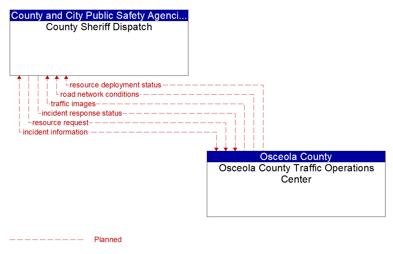 Architecture Flow Diagram: Osceola County Traffic Operations Center <--> County Sheriff Dispatch