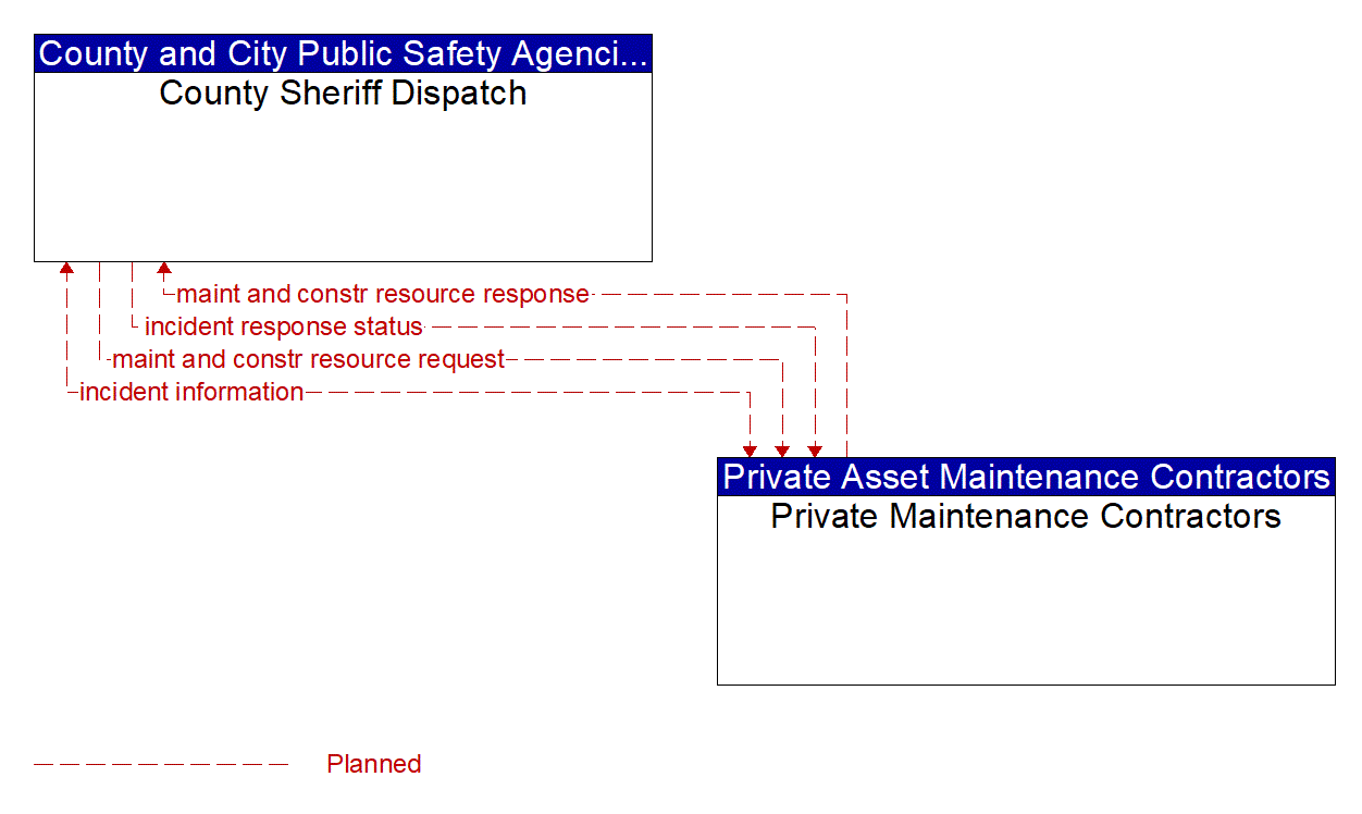 Architecture Flow Diagram: Private Maintenance Contractors <--> County Sheriff Dispatch