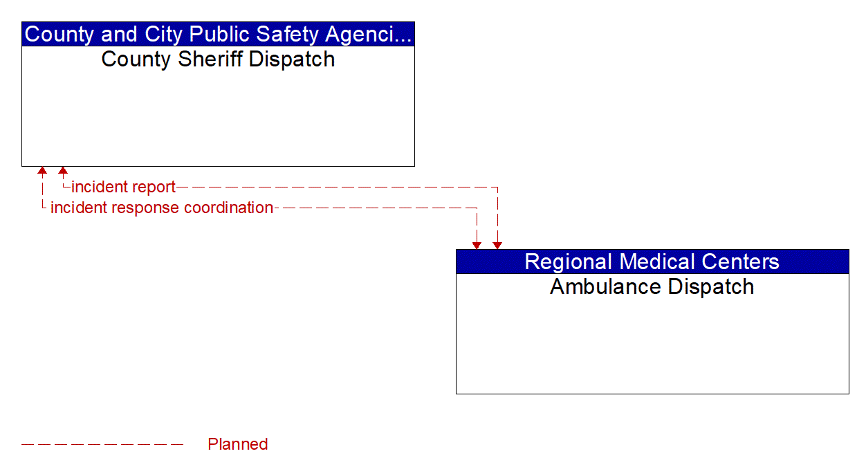 Architecture Flow Diagram: Ambulance Dispatch <--> County Sheriff Dispatch