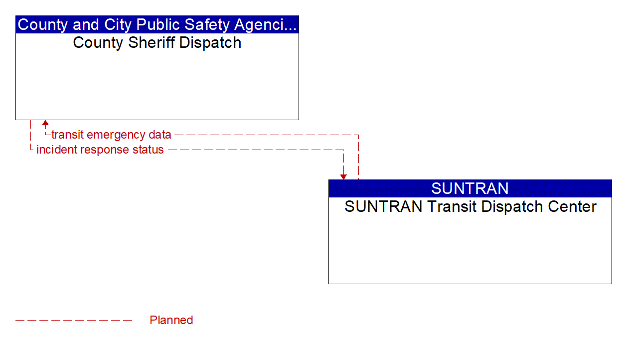Architecture Flow Diagram: SUNTRAN Transit Dispatch Center <--> County Sheriff Dispatch