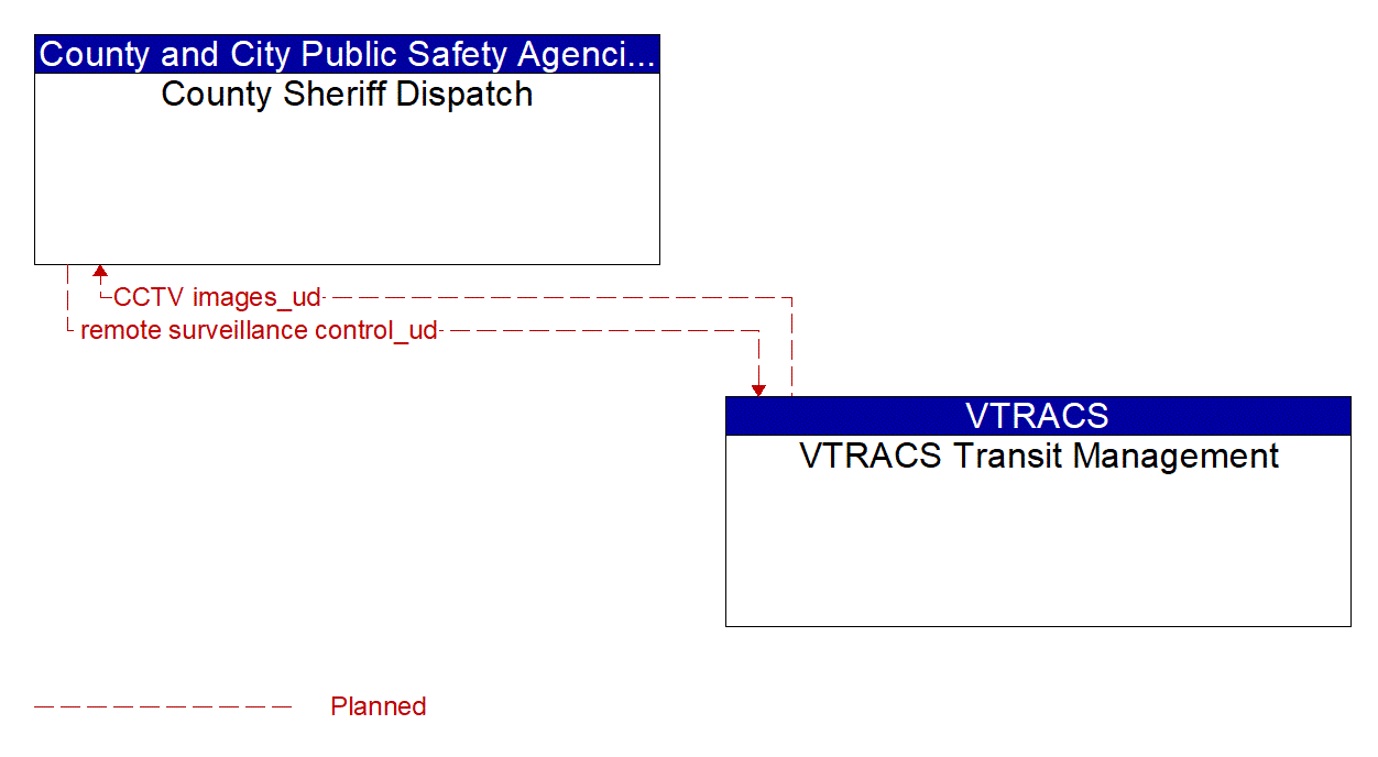 Architecture Flow Diagram: VTRACS Transit Management <--> County Sheriff Dispatch