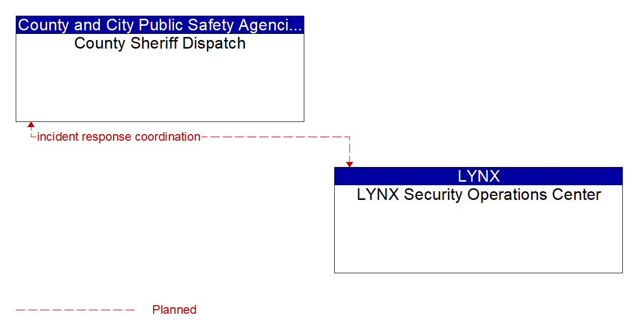 Architecture Flow Diagram: LYNX Security Operations Center <--> County Sheriff Dispatch