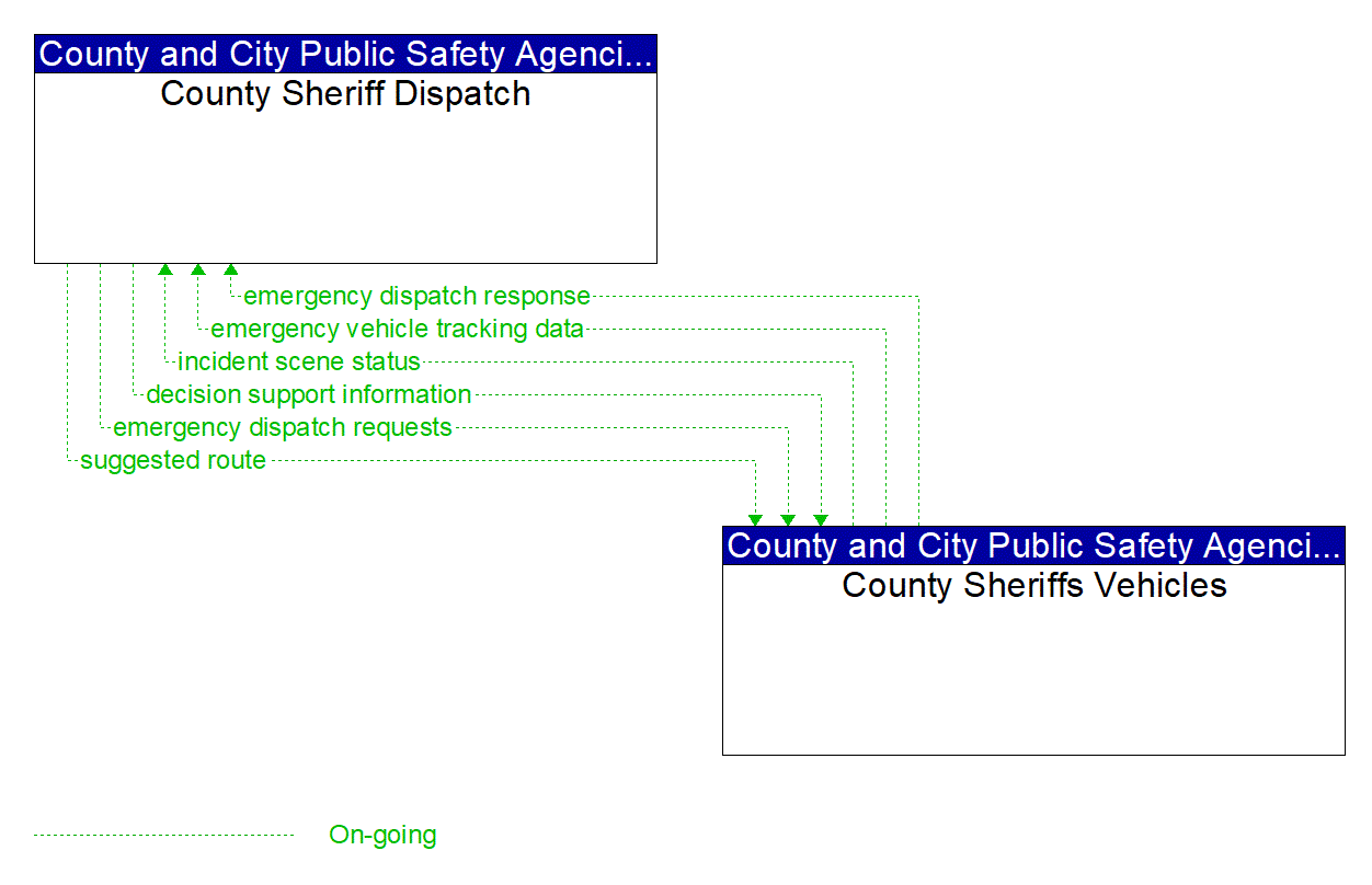 Architecture Flow Diagram: County Sheriffs Vehicles <--> County Sheriff Dispatch