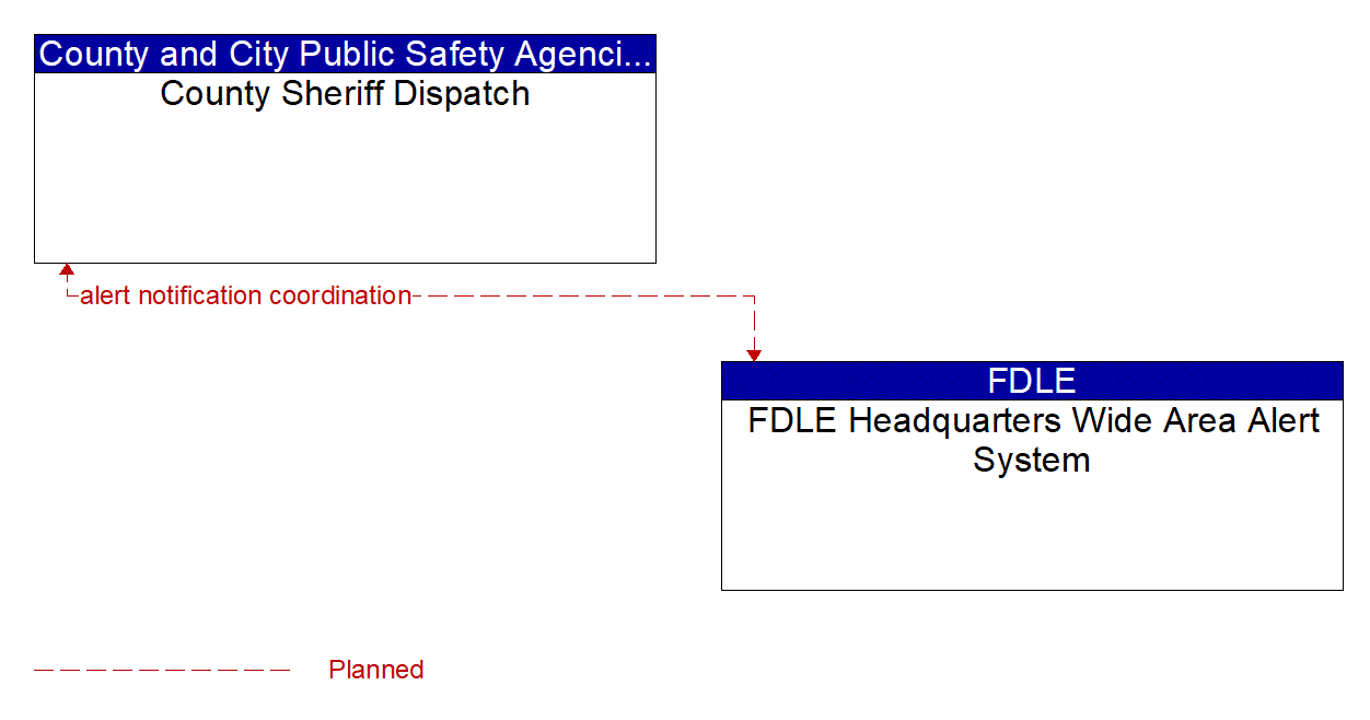 Architecture Flow Diagram: FDLE Headquarters Wide Area Alert System <--> County Sheriff Dispatch