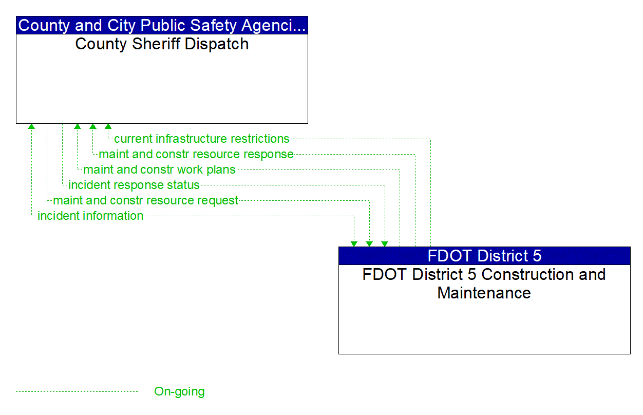 Architecture Flow Diagram: FDOT District 5 Construction and Maintenance <--> County Sheriff Dispatch