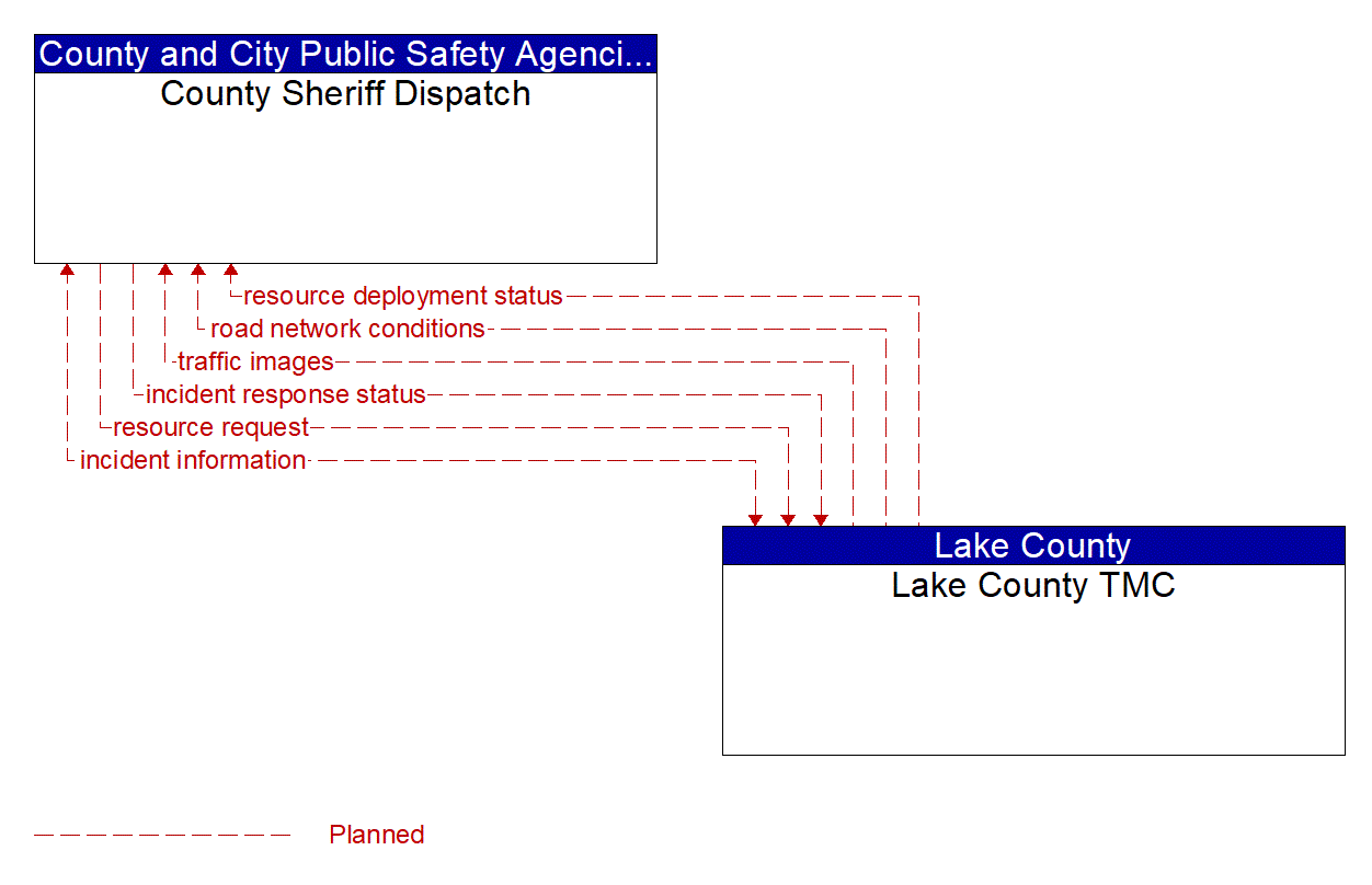 Architecture Flow Diagram: Lake County TMC <--> County Sheriff Dispatch