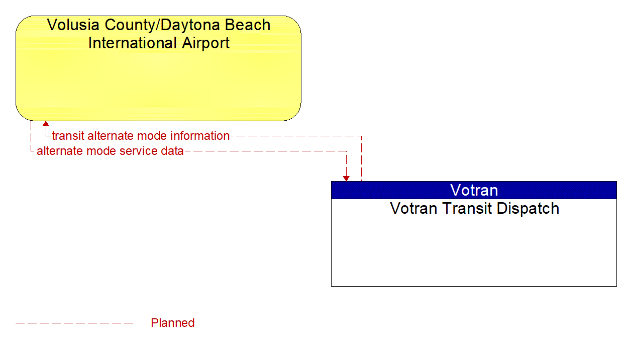 Architecture Flow Diagram: Votran Transit Dispatch <--> Volusia County/Daytona Beach International Airport