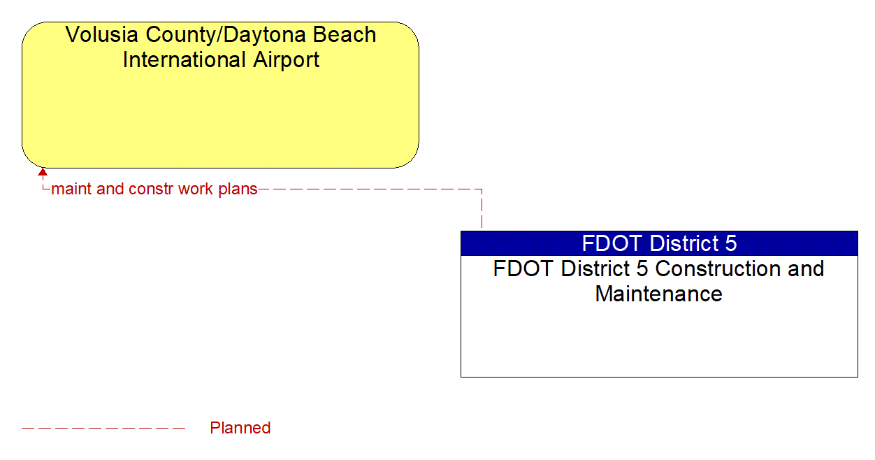 Architecture Flow Diagram: FDOT District 5 Construction and Maintenance <--> Volusia County/Daytona Beach International Airport
