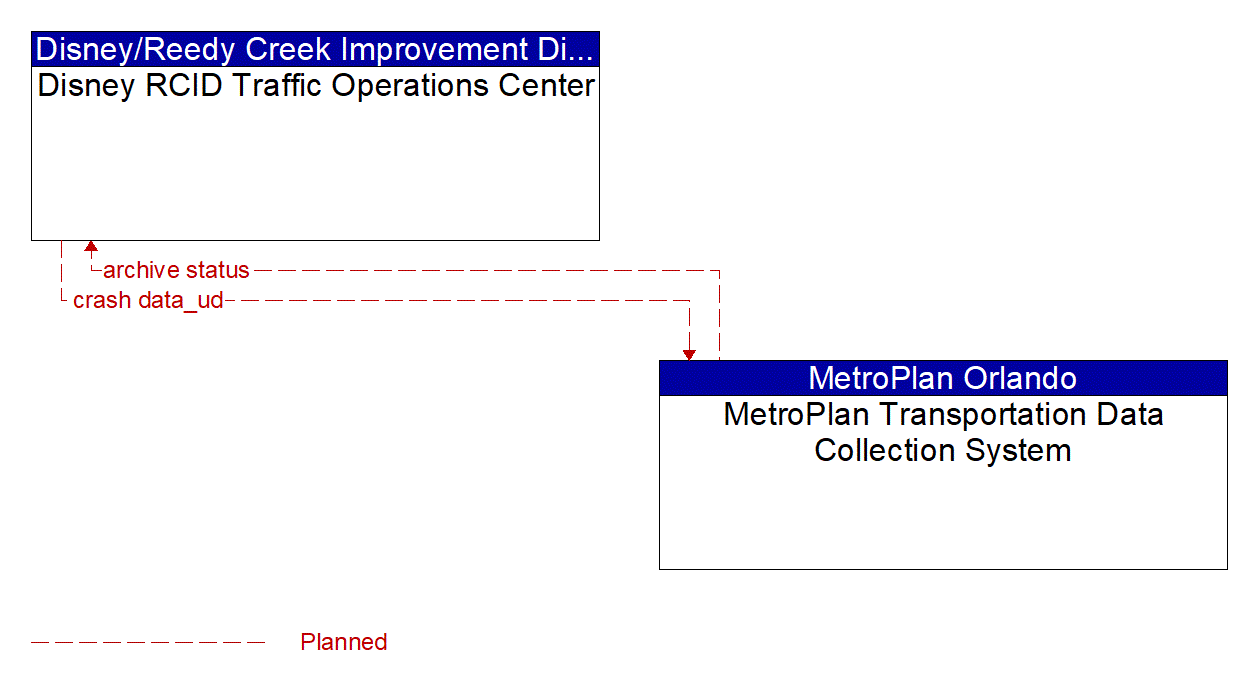 Architecture Flow Diagram: MetroPlan Transportation Data Collection System <--> Disney RCID Traffic Operations Center