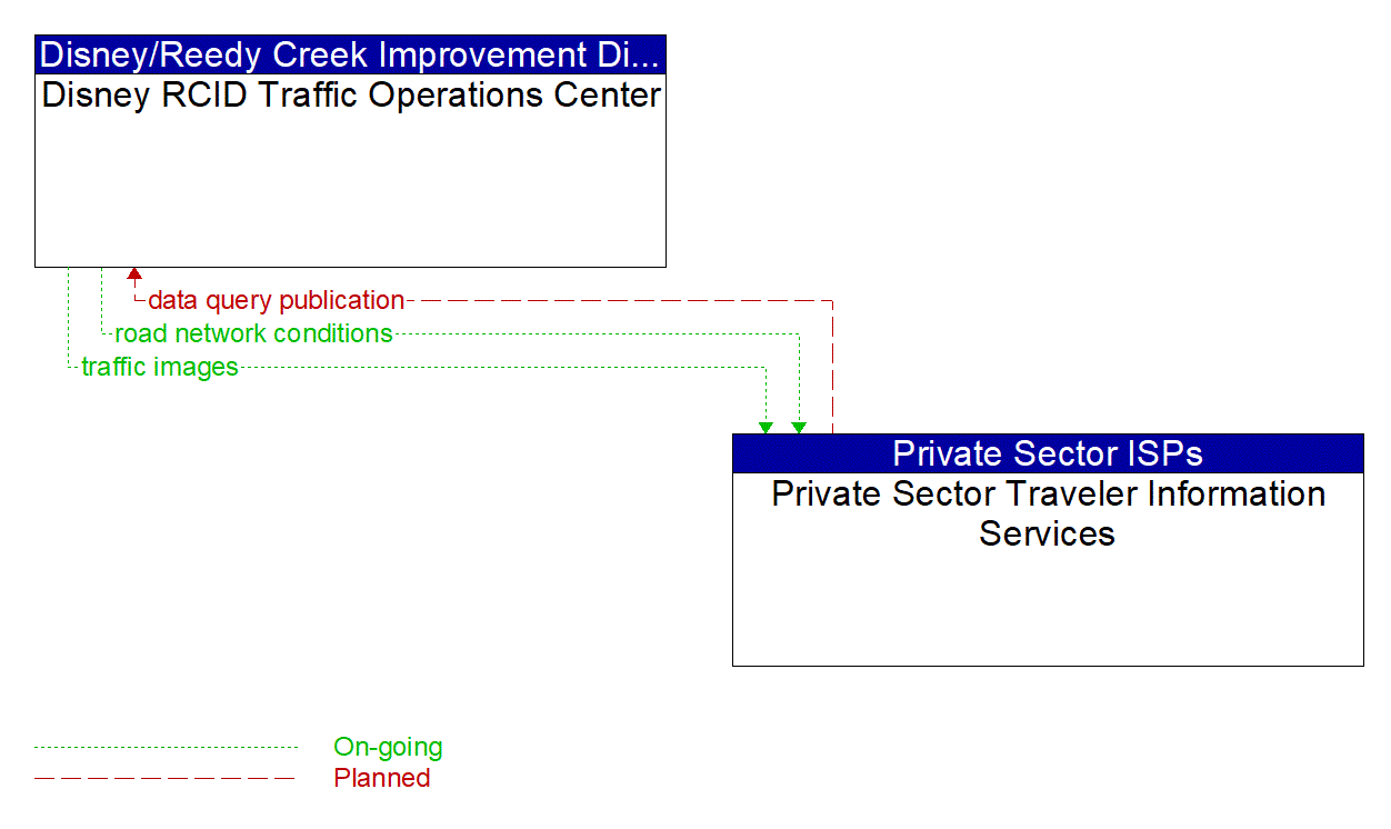 Architecture Flow Diagram: Private Sector Traveler Information Services <--> Disney RCID Traffic Operations Center