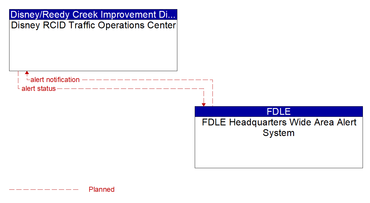 Architecture Flow Diagram: FDLE Headquarters Wide Area Alert System <--> Disney RCID Traffic Operations Center