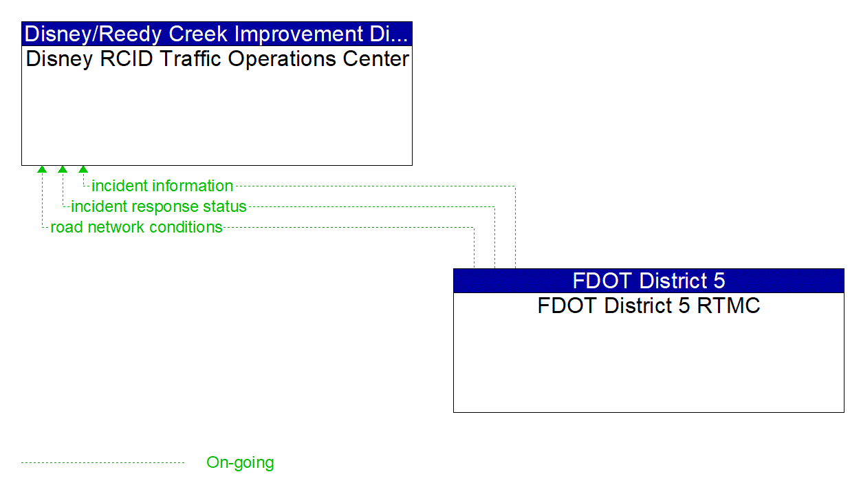 Architecture Flow Diagram: FDOT District 5 RTMC <--> Disney RCID Traffic Operations Center