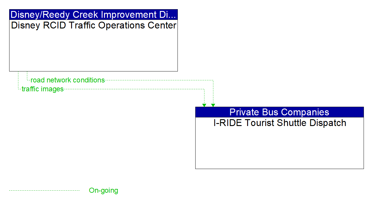 Architecture Flow Diagram: Disney RCID Traffic Operations Center <--> I-RIDE Tourist Shuttle Dispatch