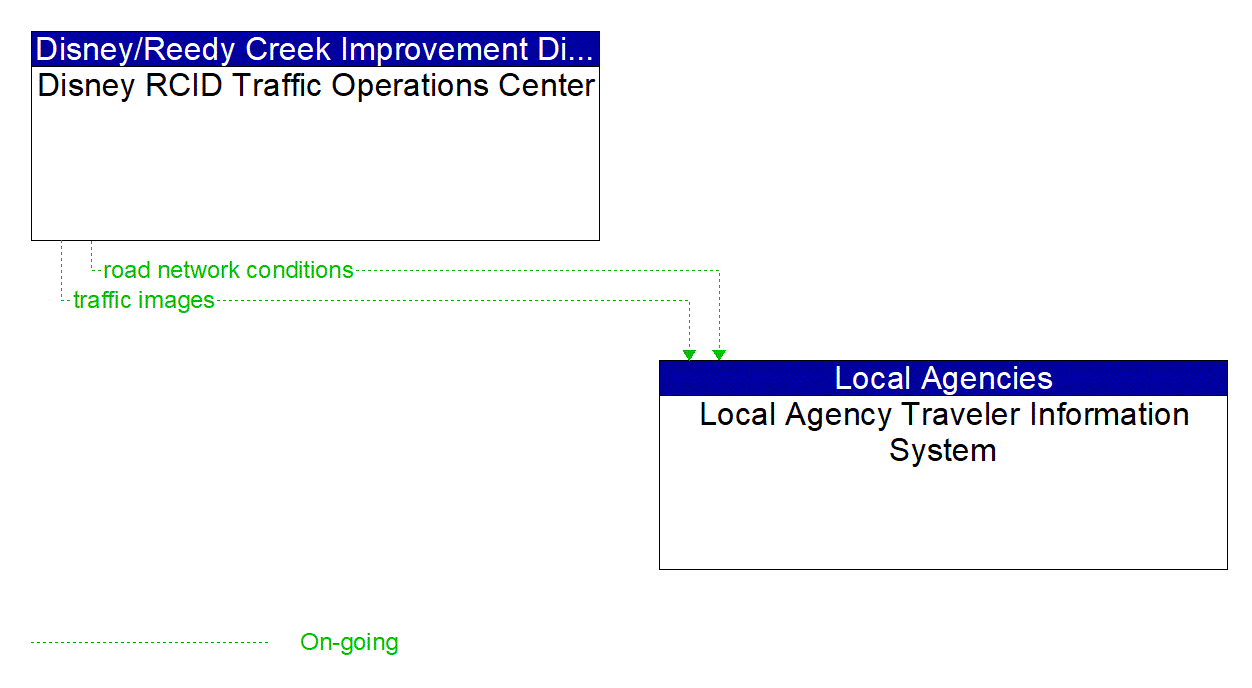 Architecture Flow Diagram: Disney RCID Traffic Operations Center <--> Local Agency Traveler Information System