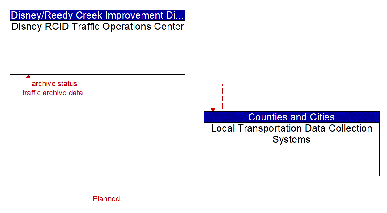 Architecture Flow Diagram: Local Transportation Data Collection Systems <--> Disney RCID Traffic Operations Center
