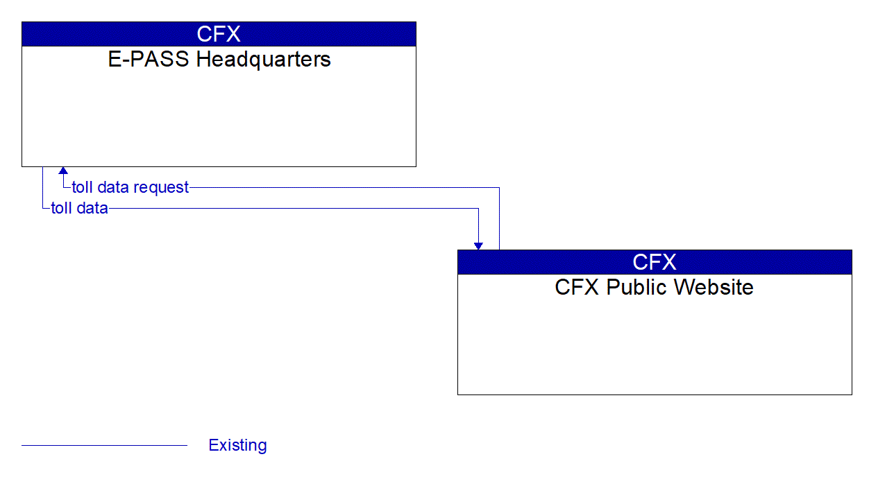 Architecture Flow Diagram: CFX Public Website <--> E-PASS Headquarters