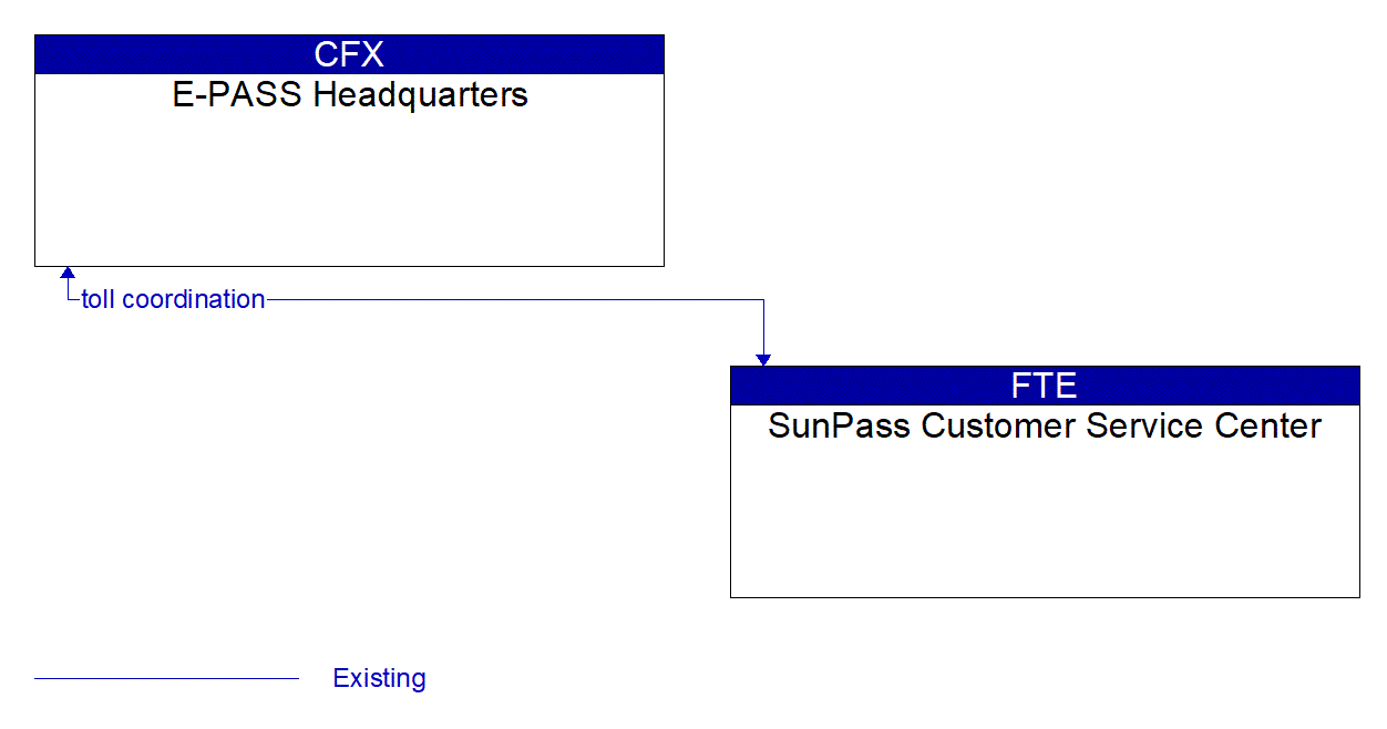 Architecture Flow Diagram: SunPass Customer Service Center <--> E-PASS Headquarters