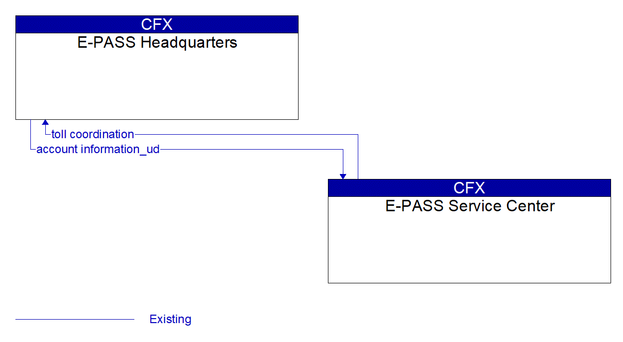 Architecture Flow Diagram: E-PASS Service Center <--> E-PASS Headquarters