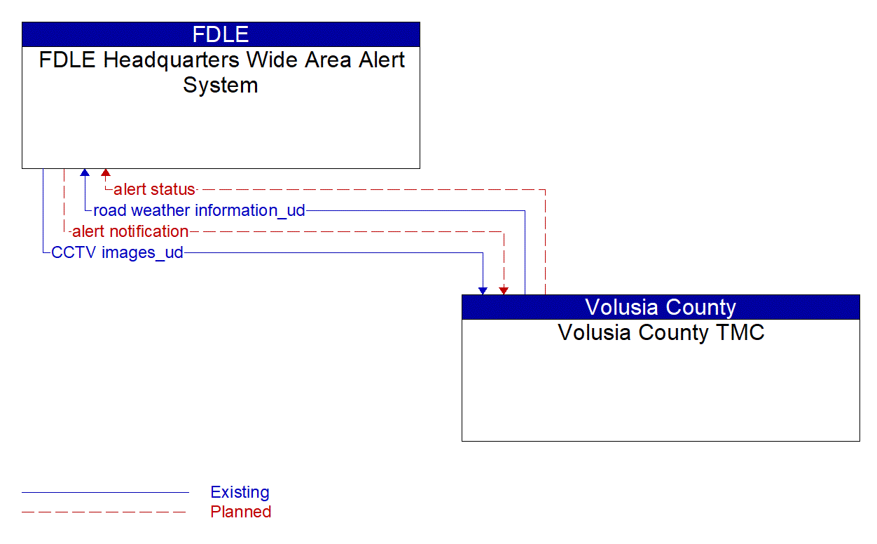 Architecture Flow Diagram: Volusia County TMC <--> FDLE Headquarters Wide Area Alert System
