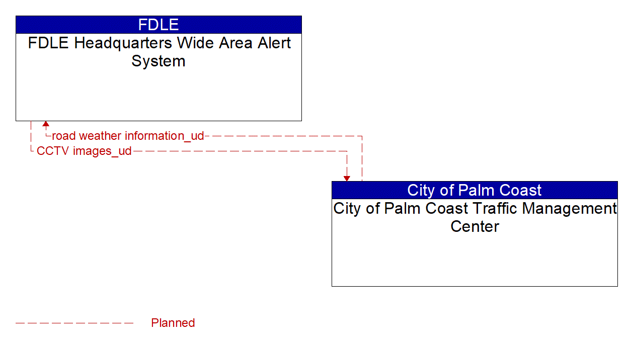 Architecture Flow Diagram: City of Palm Coast Traffic Management Center <--> FDLE Headquarters Wide Area Alert System
