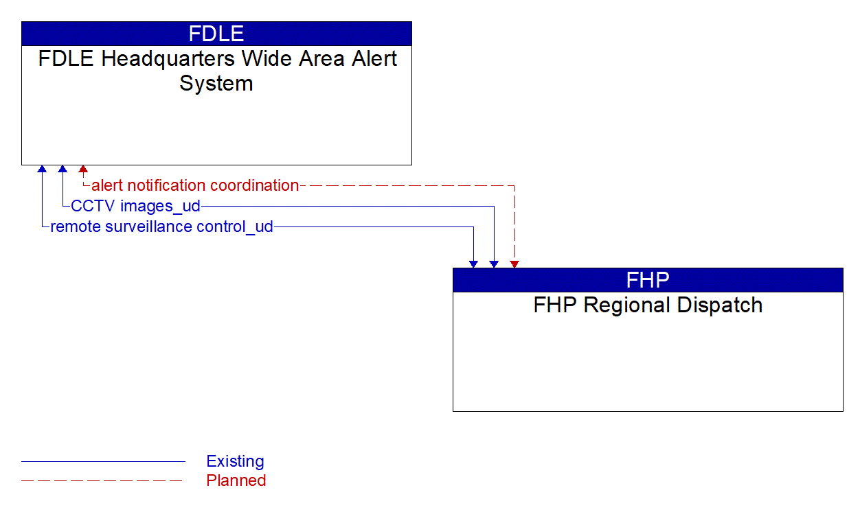Architecture Flow Diagram: FHP Regional Dispatch <--> FDLE Headquarters Wide Area Alert System