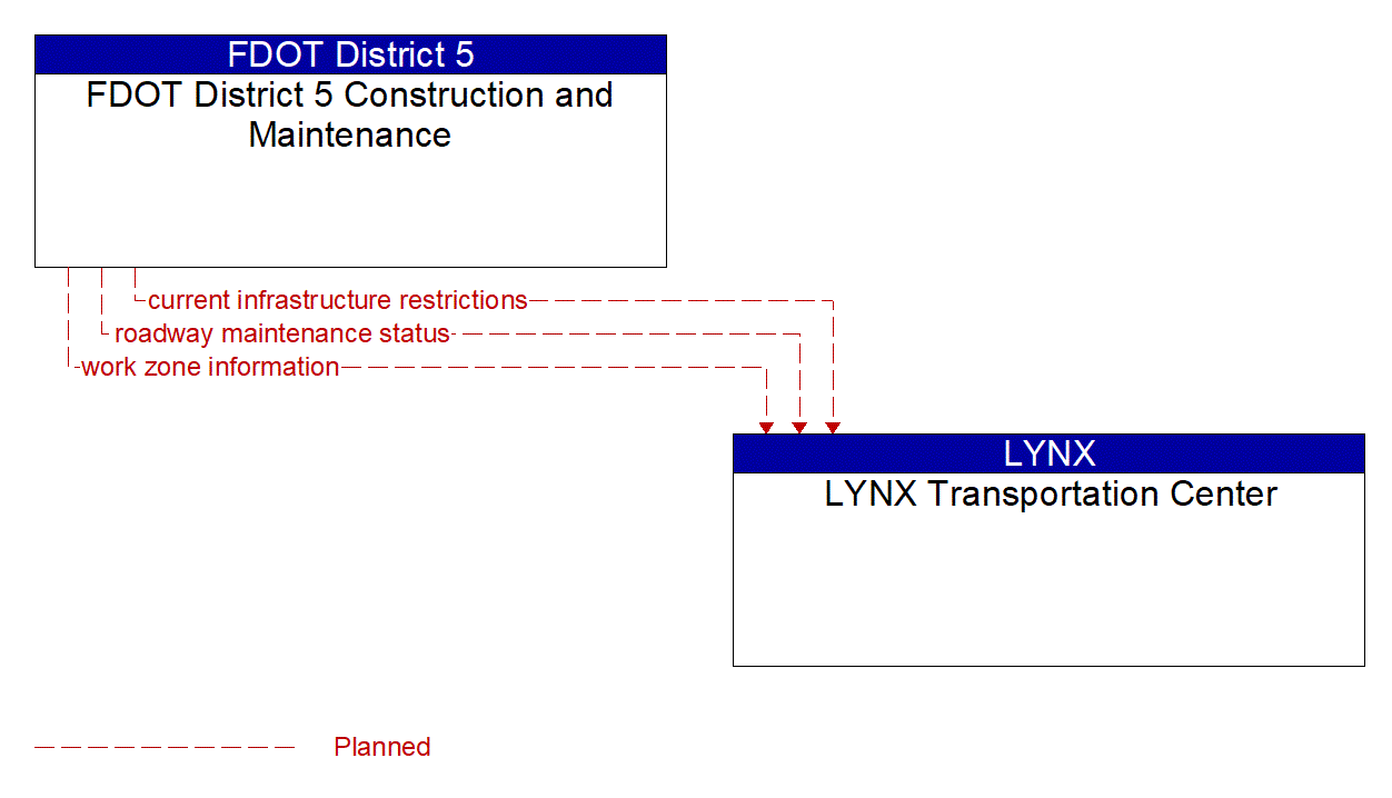 Architecture Flow Diagram: FDOT District 5 Construction and Maintenance <--> LYNX Transportation Center