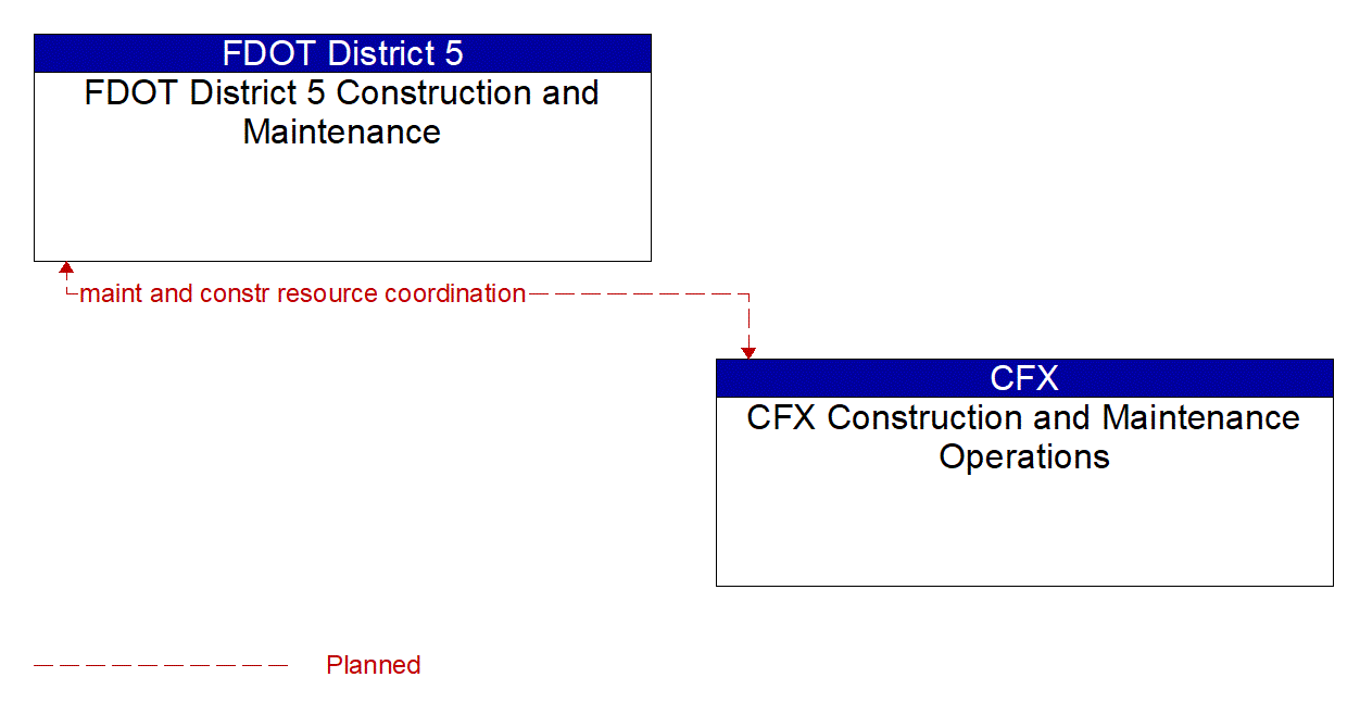 Architecture Flow Diagram: CFX Construction and Maintenance Operations <--> FDOT District 5 Construction and Maintenance