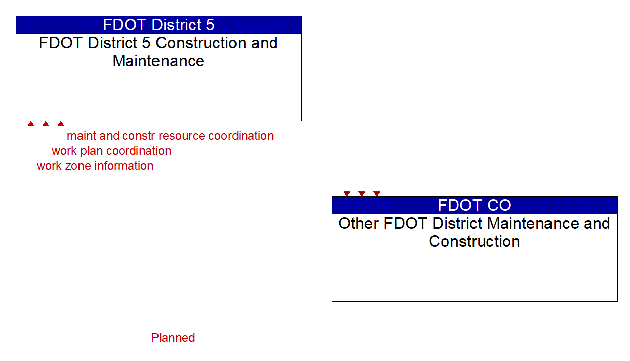 Architecture Flow Diagram: Other FDOT District Maintenance and Construction <--> FDOT District 5 Construction and Maintenance