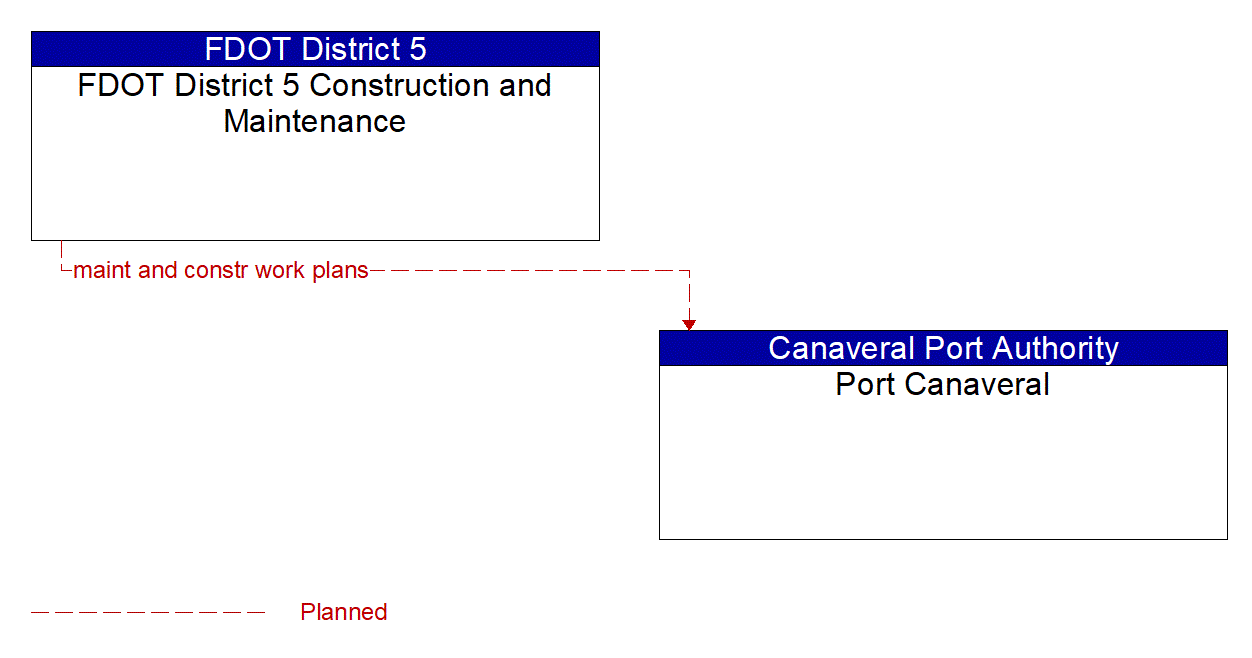 Architecture Flow Diagram: FDOT District 5 Construction and Maintenance <--> Port Canaveral