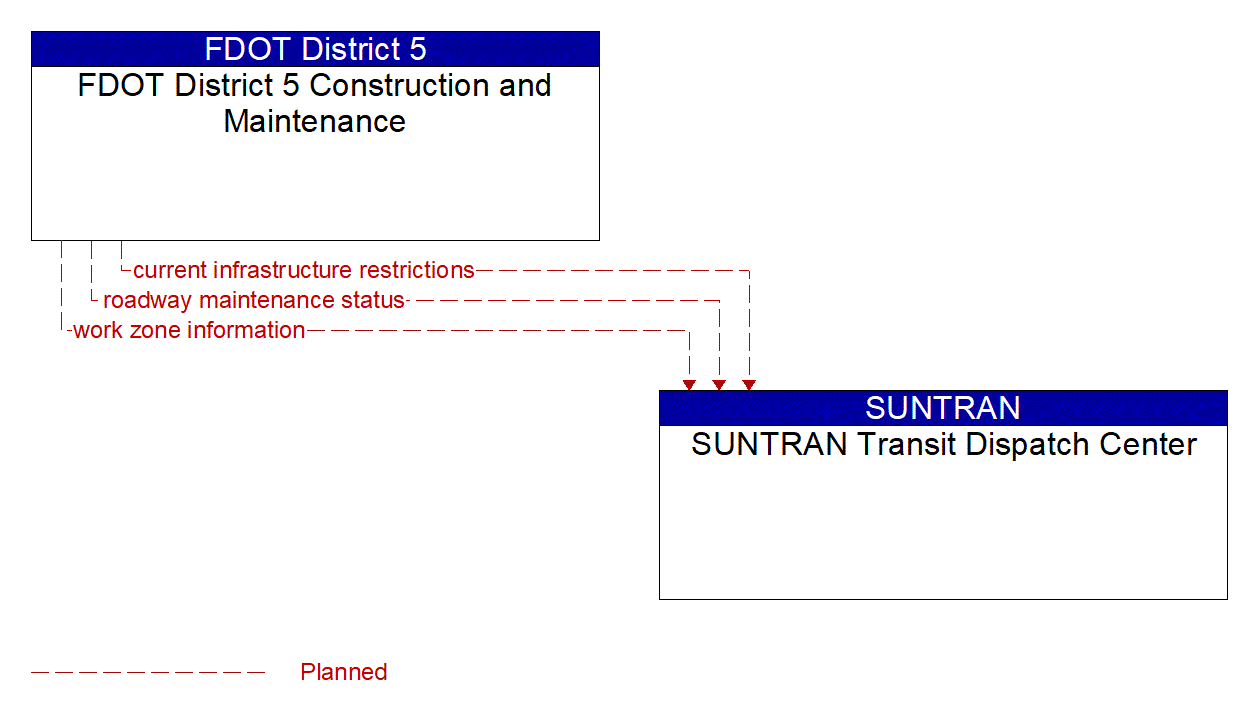 Architecture Flow Diagram: FDOT District 5 Construction and Maintenance <--> SUNTRAN Transit Dispatch Center
