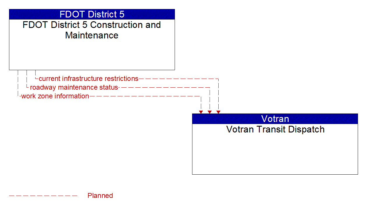 Architecture Flow Diagram: FDOT District 5 Construction and Maintenance <--> Votran Transit Dispatch