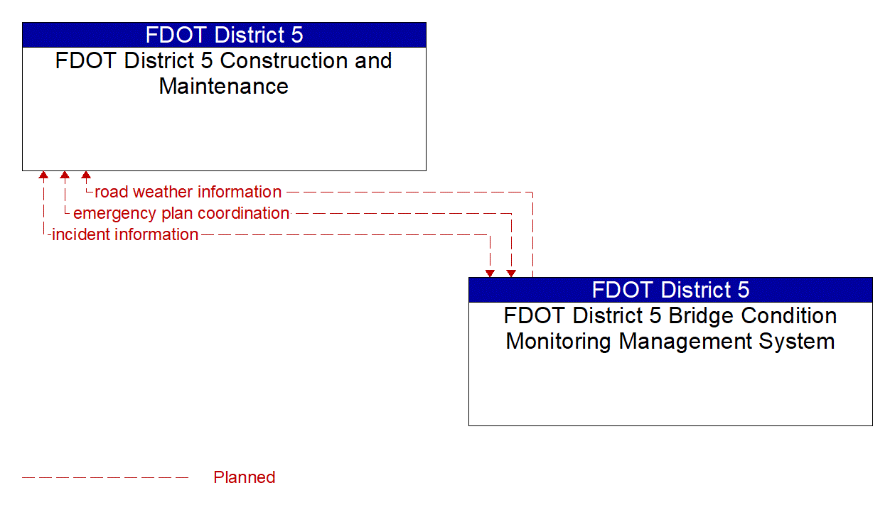 Architecture Flow Diagram: FDOT District 5 Bridge Condition Monitoring Management System <--> FDOT District 5 Construction and Maintenance