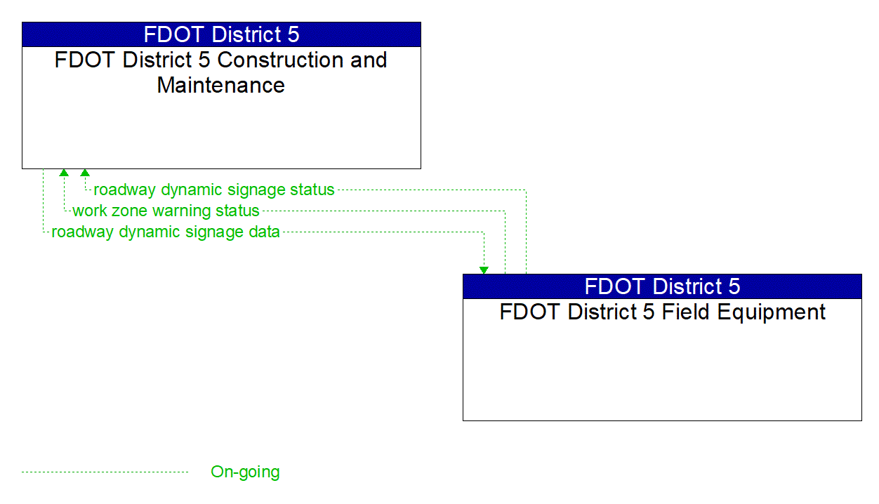 Architecture Flow Diagram: FDOT District 5 Field Equipment <--> FDOT District 5 Construction and Maintenance