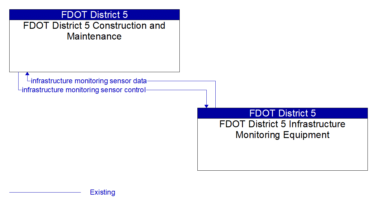 Architecture Flow Diagram: FDOT District 5 Infrastructure Monitoring Equipment <--> FDOT District 5 Construction and Maintenance