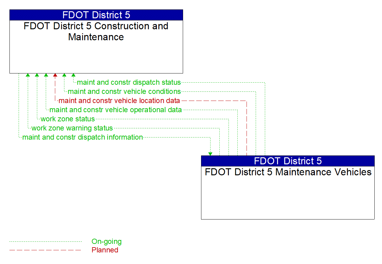 Architecture Flow Diagram: FDOT District 5 Maintenance Vehicles <--> FDOT District 5 Construction and Maintenance