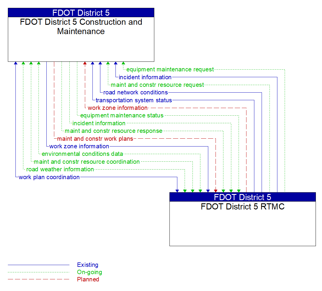 Architecture Flow Diagram: FDOT District 5 RTMC <--> FDOT District 5 Construction and Maintenance