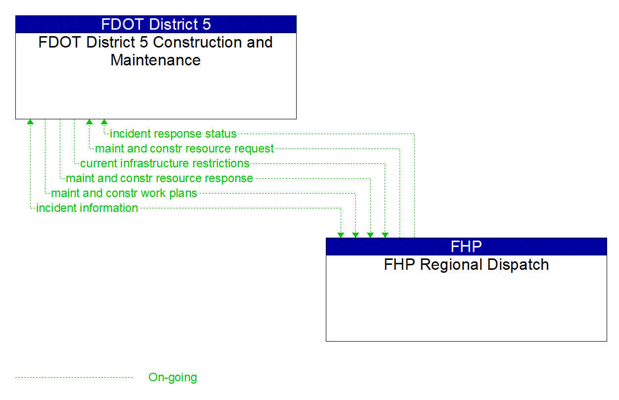 Architecture Flow Diagram: FHP Regional Dispatch <--> FDOT District 5 Construction and Maintenance