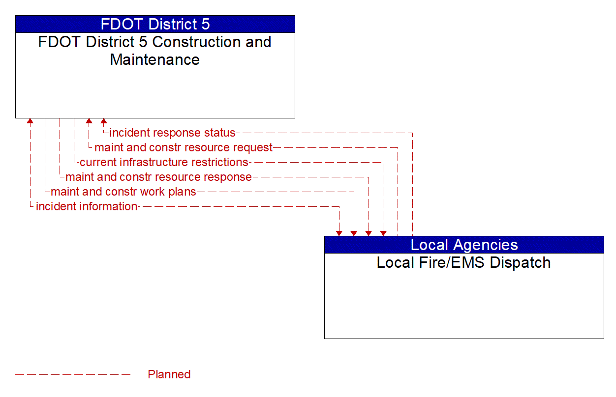 Architecture Flow Diagram: Local Fire/EMS Dispatch <--> FDOT District 5 Construction and Maintenance