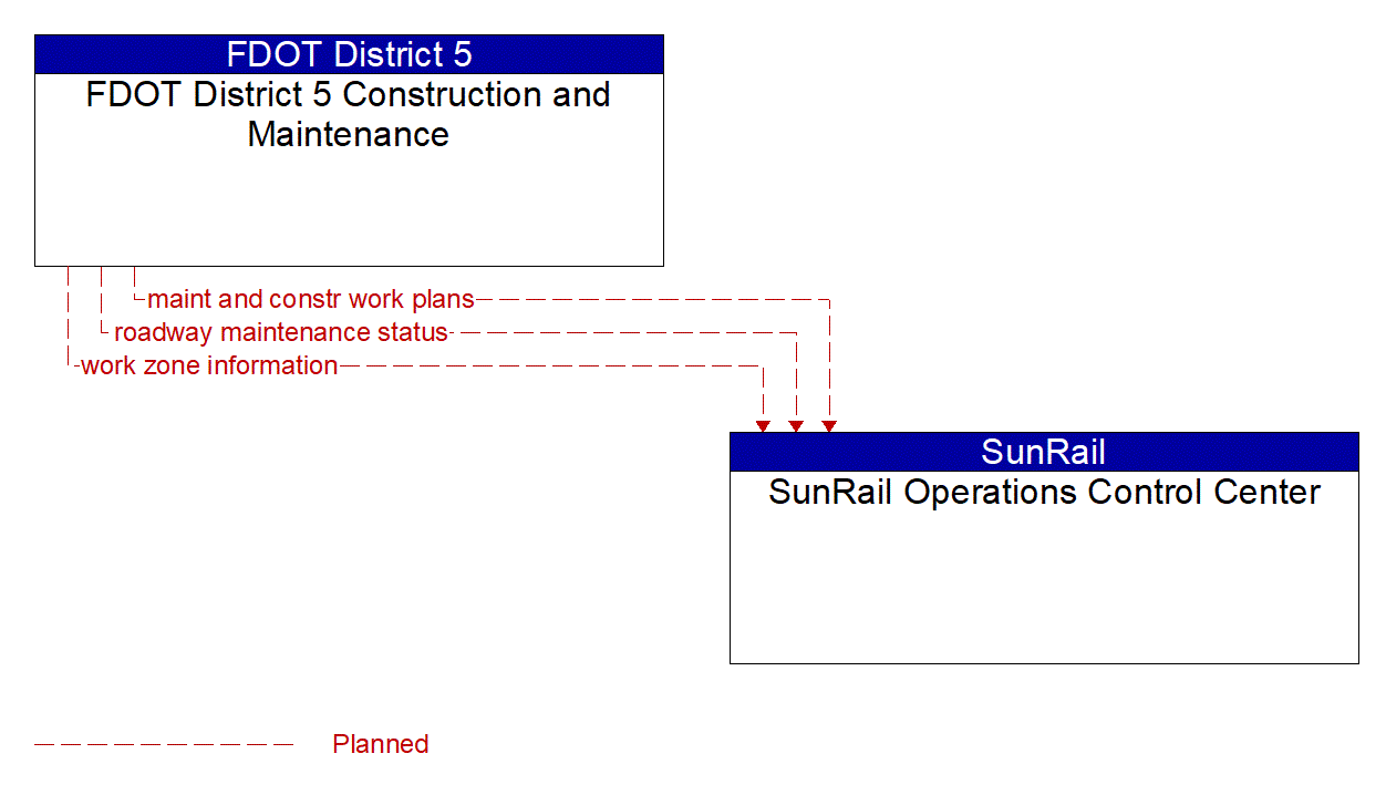 Architecture Flow Diagram: FDOT District 5 Construction and Maintenance <--> SunRail Operations Control Center